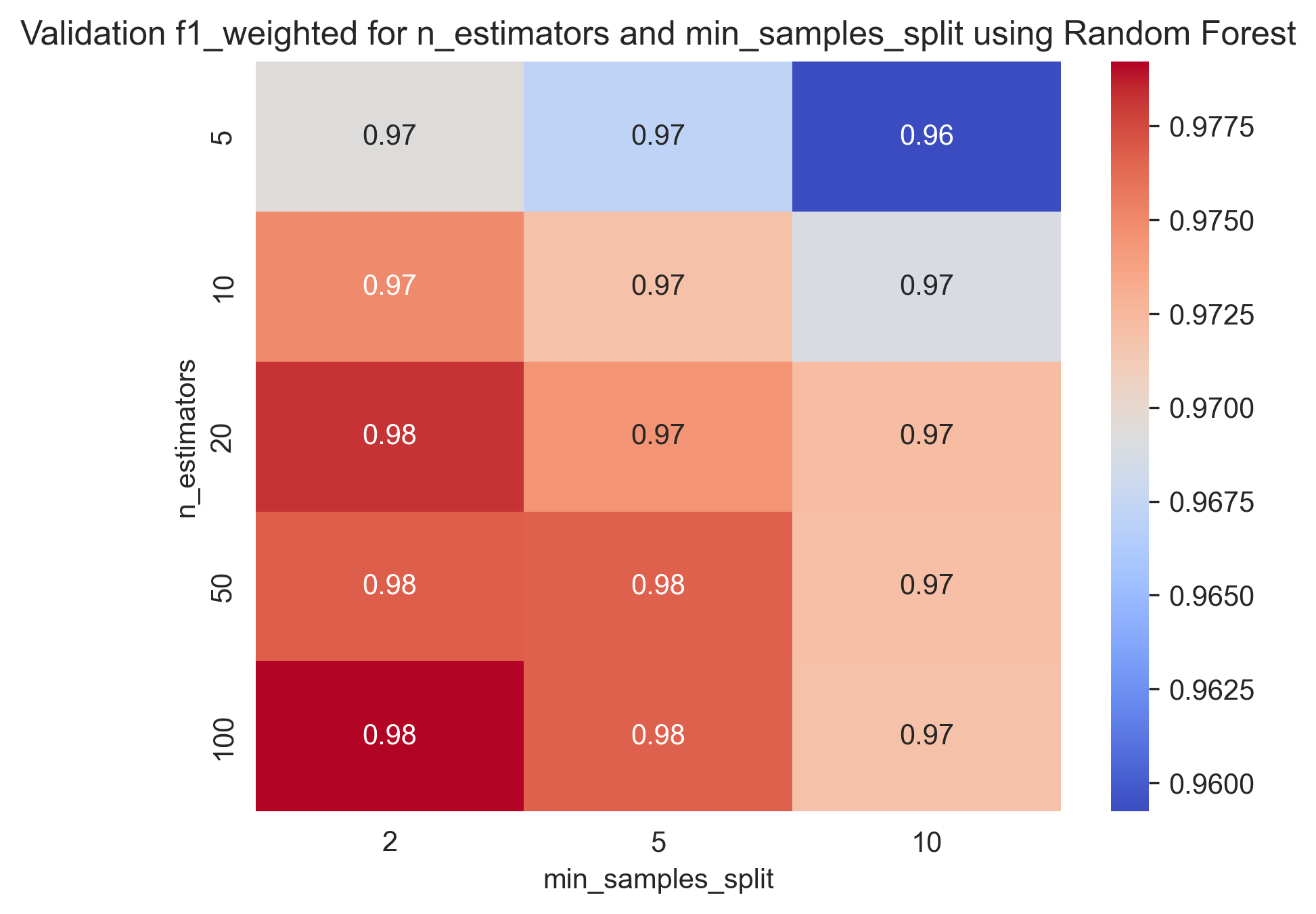 hyper_param_heat_maps_n_estimators_min_samples_split